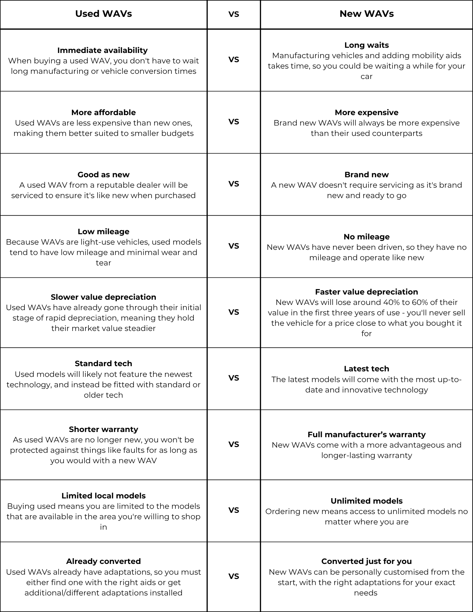 New Vs Used Wheelchair Accessible Vehicles Which Is Better Comparison Chart